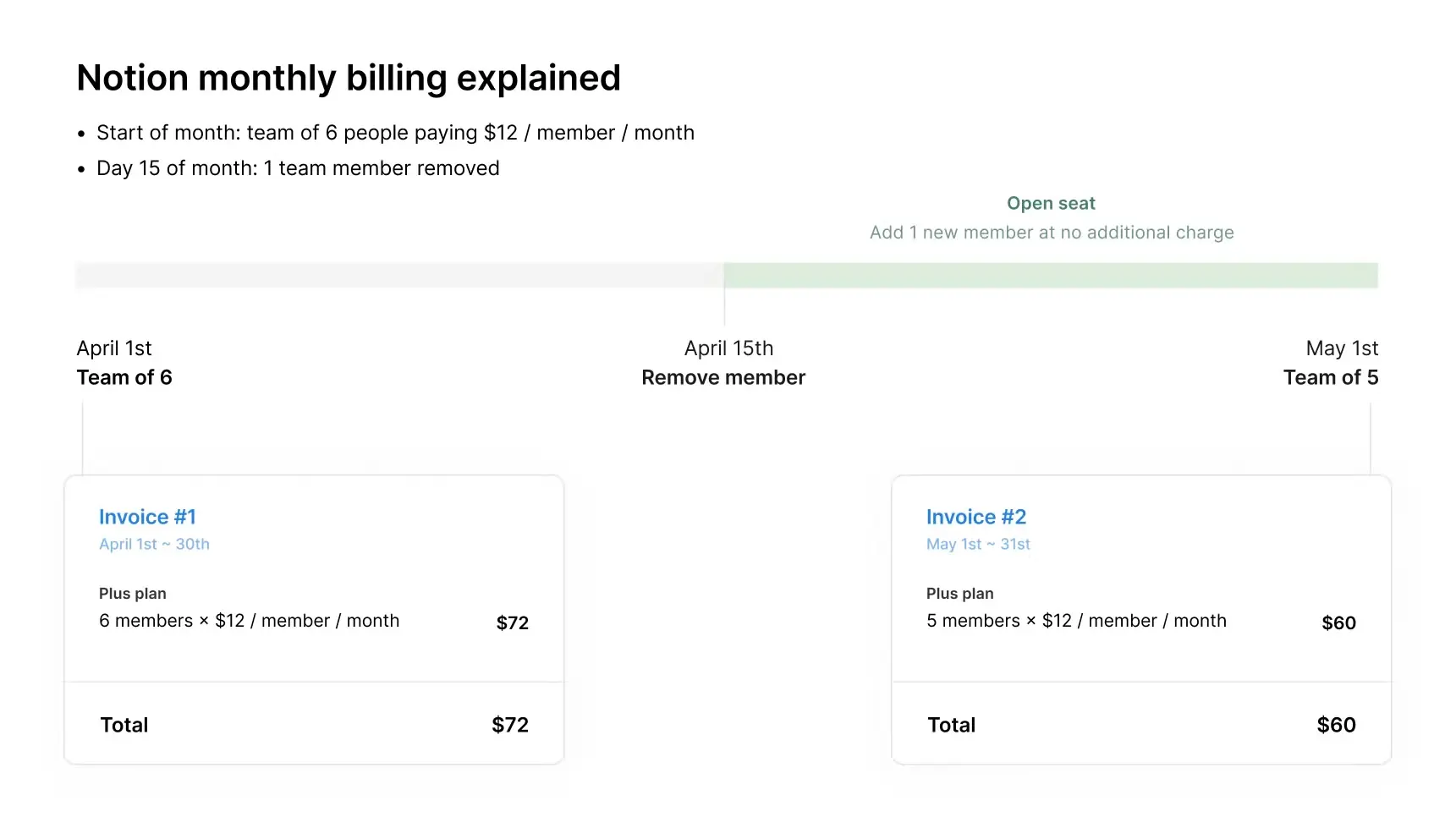 hc: notion monthly billing removing a member