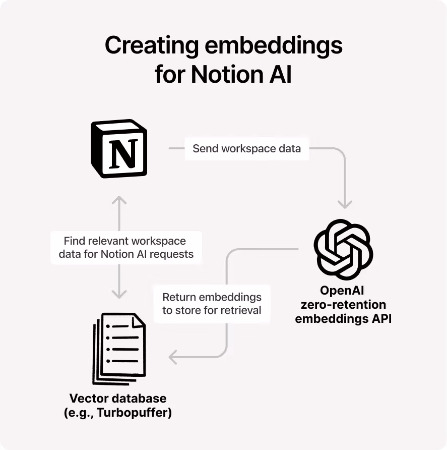 How are embeddings created?