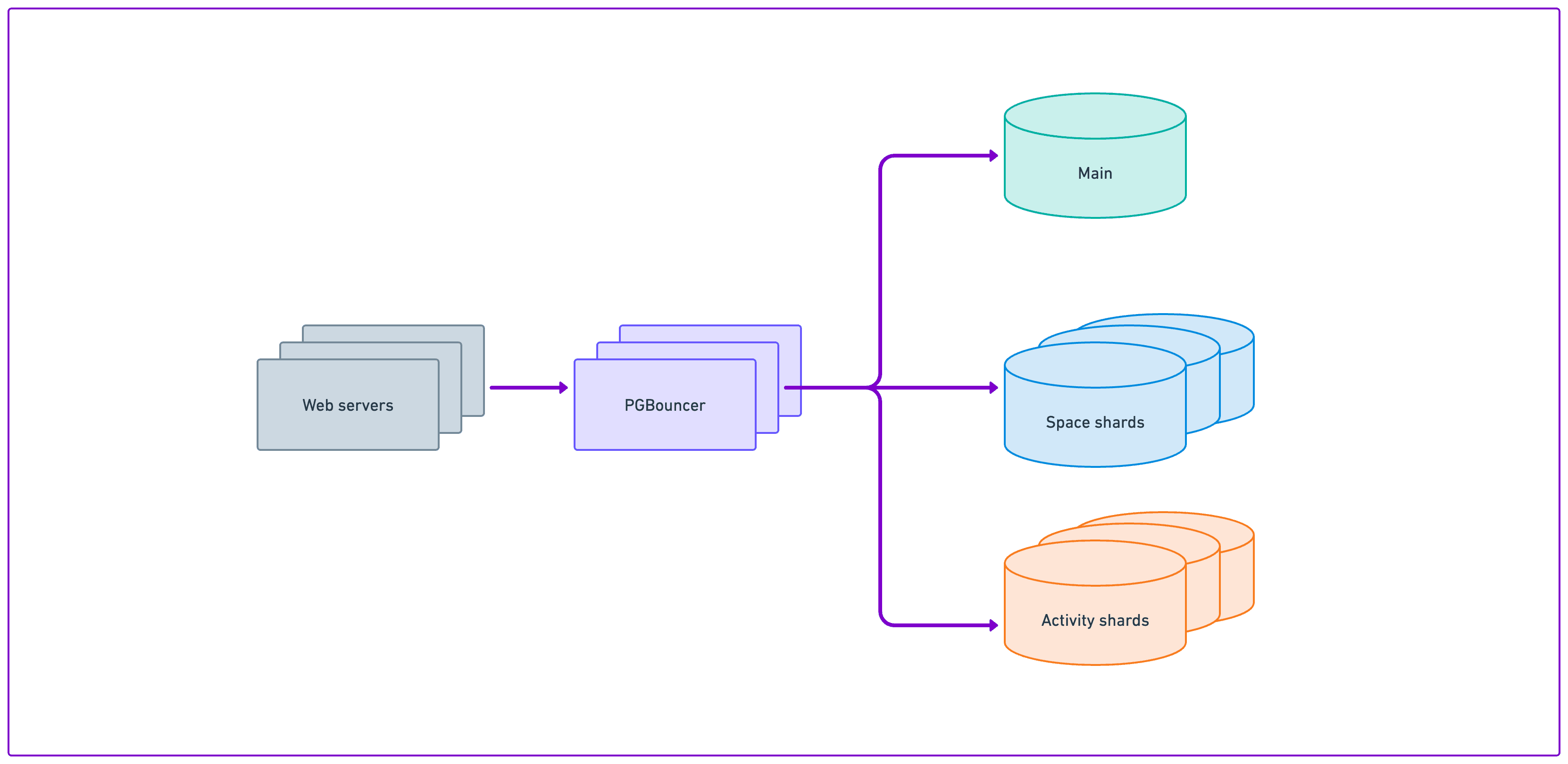 A high-level overview of database architecture at Notion